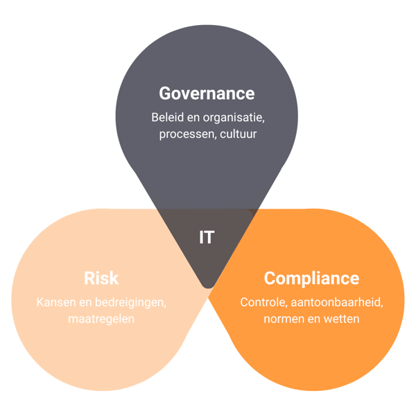Governance, Risk and Compliance (GRC) - fundamenten (1)