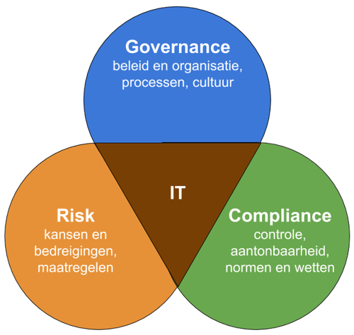 GRC-  samenhang governance, risk en comlpliance