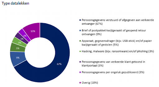 type datalekken - cirkelgrafiek