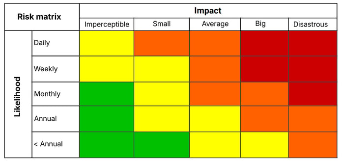 Risk matrix